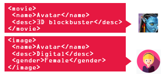 Structured data markup: Adds meaning - readable by humans and machines Structured data markup: Adds meaning - readable by humans and machines